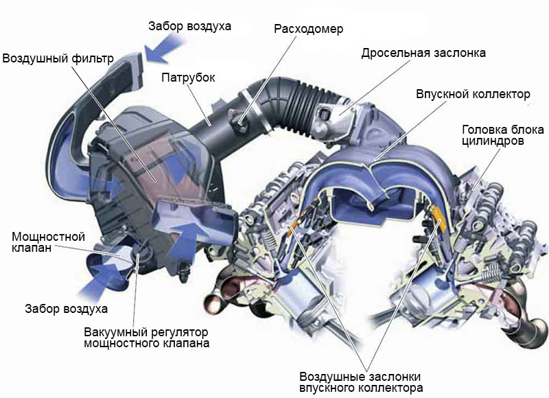 Для чего нужна впускная система двигателя автомобиля